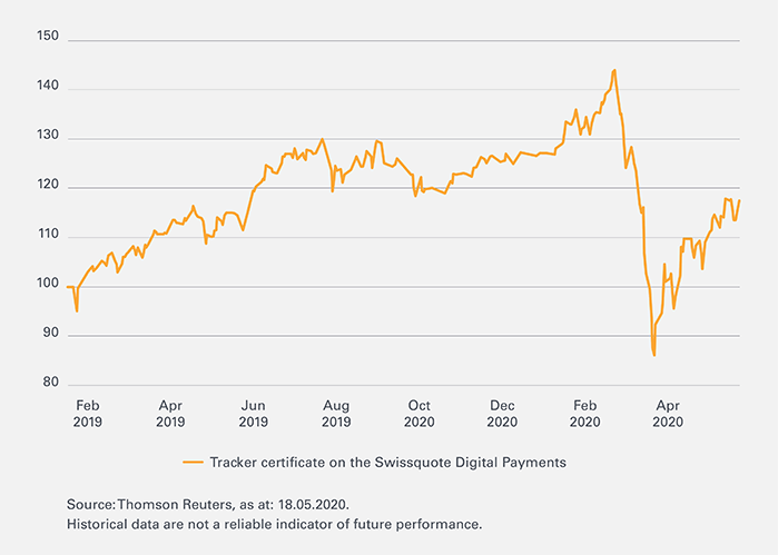 Corona economy-Leonteq-Strukturierte-Produkte-Chart-Swissquote-700-EN